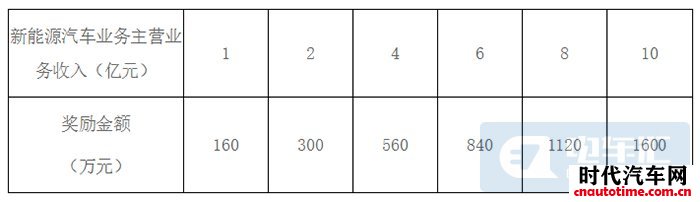 最高1600万，江西南昌发布新能源汽车产业奖励政策